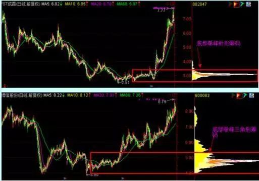 怎么看股票筹码分布图_筹码分布图分析_主力操作意图识别