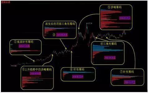 主力操作意图识别_怎么看股票筹码分布图_筹码分布图分析