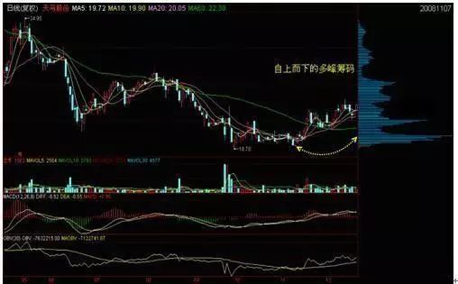 怎么看股票筹码分布图_主力操作意图识别_筹码分布图分析