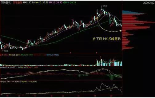 怎么看股票筹码分布图_主力操作意图识别_筹码分布图分析