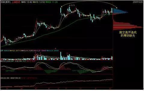 主力操作意图识别_怎么看股票筹码分布图_筹码分布图分析