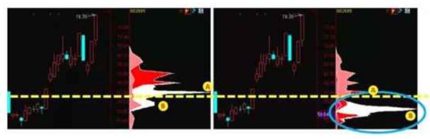 筹码分布战法_怎么看股票筹码分布图_股票筹码分析