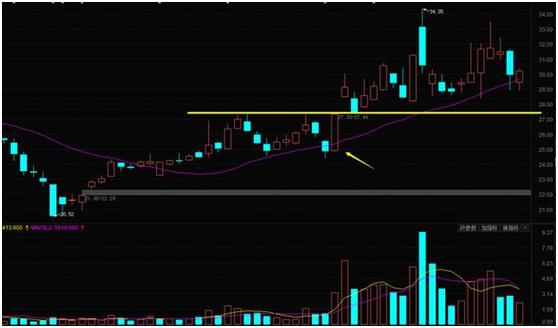 股票操作_强势回档操作_涨停复制技巧