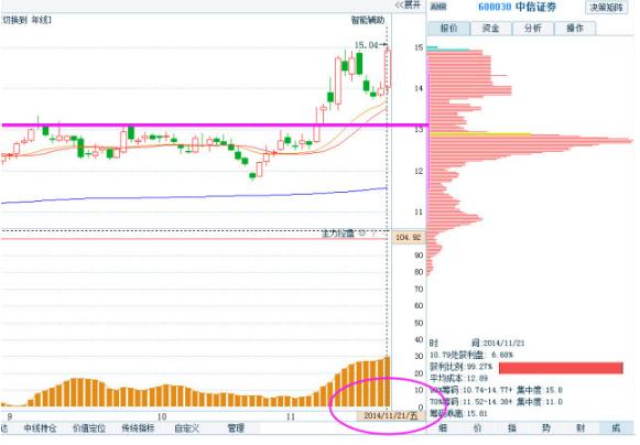 怎么看股票筹码分布图_筹码分布分析_主力筹码分布判断