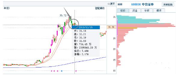 筹码分布分析_主力筹码分布判断_怎么看股票筹码分布图