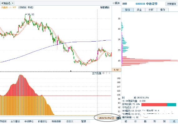 主力筹码分布判断_筹码分布分析_怎么看股票筹码分布图