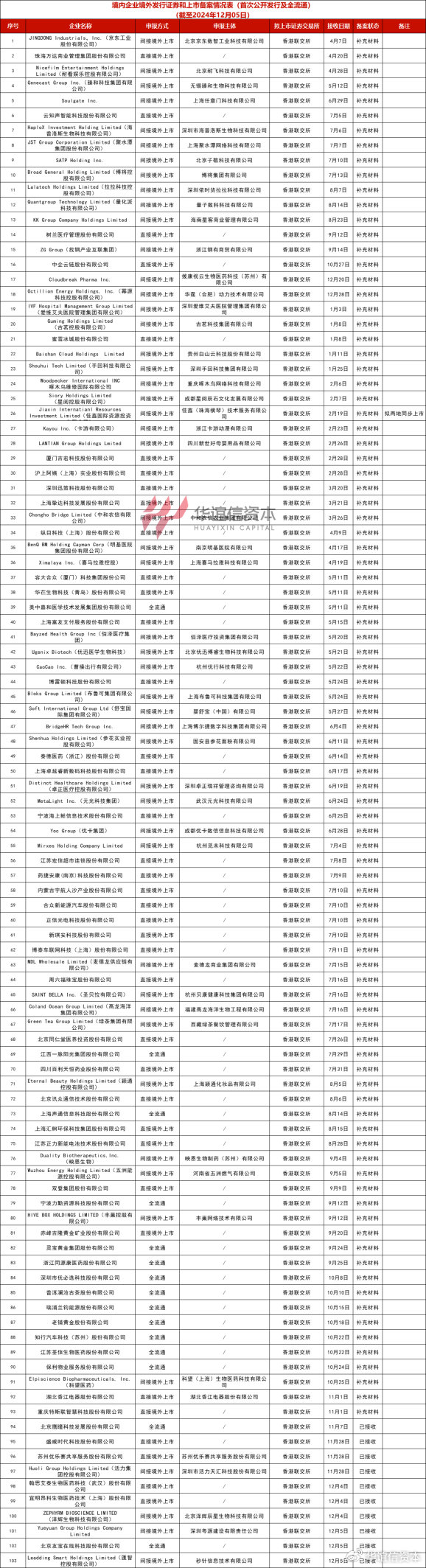 2024年港股市场境外上市_证监会ipo审核安排_中国证监会备案通知书