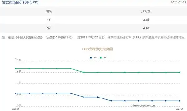人民银行1年基准利率_2024年首期LPR报价_1年期LPR利率