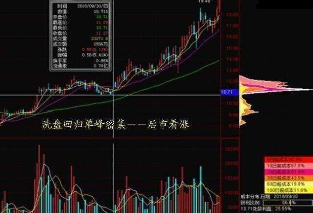 怎么看股票筹码分布图_筹码集中度判断_筹码分布分析