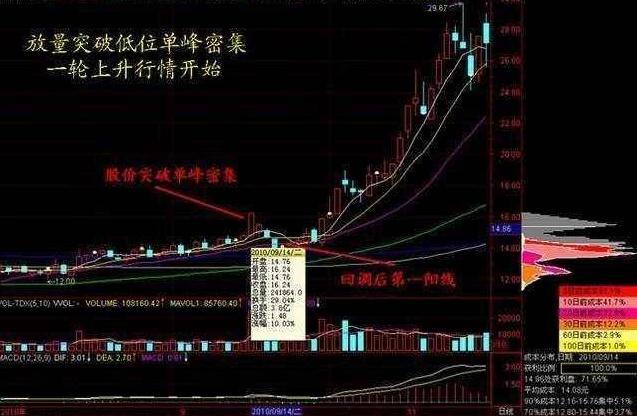 筹码集中度判断_怎么看股票筹码分布图_筹码分布分析