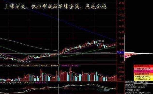 筹码集中度判断_怎么看股票筹码分布图_筹码分布分析