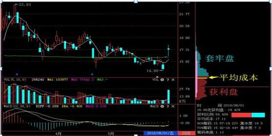 怎么看股票筹码分布图_筹码分布判断买卖点_筹码分布技术分析