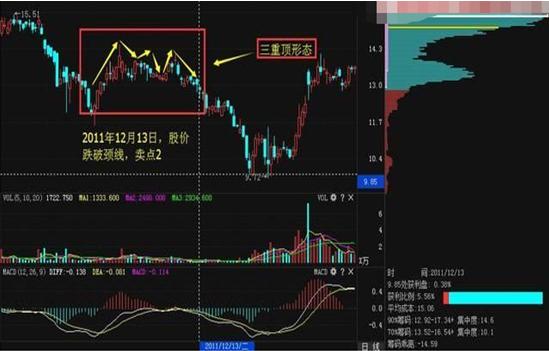 筹码分布判断买卖点_筹码分布技术分析_怎么看股票筹码分布图