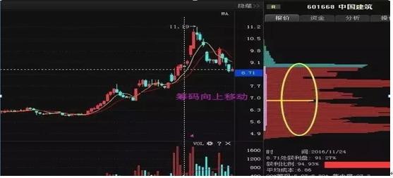 怎么看股票筹码分布图_筹码分布判断买卖点_筹码分布技术分析