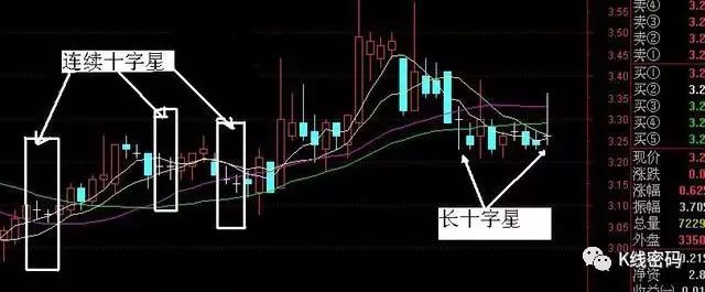 高位十字星代表什么意思_高位十字星图解_高位十字星图片