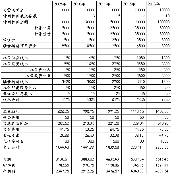 担保费率与银行贷款利率_融资性担保公司管理暂行办法_担保公司盈利模式