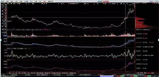 怎么看股票筹码分布图_筹码分布识别主力操盘_筹码分布图解实战技巧