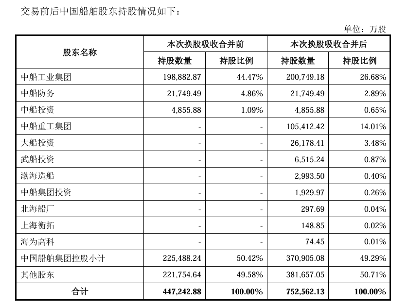 中国船舶吸收合并中国重工_中船重工股票代码_中国重工终止上市换股吸收合并