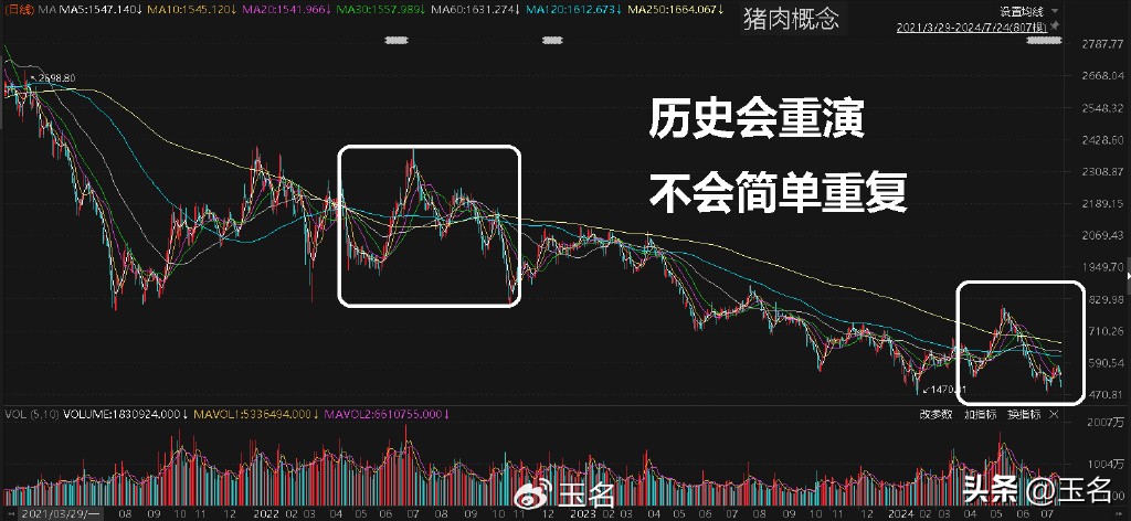 猪肉股周期波段节奏_猪肉股博弈资金节奏_股票 猪肉
