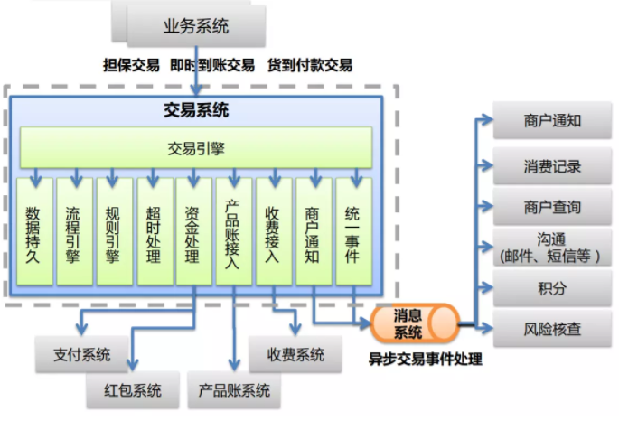 支付宝系统架构_支付宝支付系统设计_即付宝公司架构