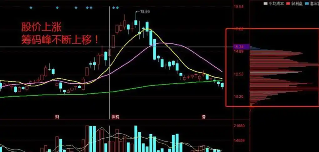 筹码峰识别主力底牌_股票筹码分布怎么看_MACD滞后性破解