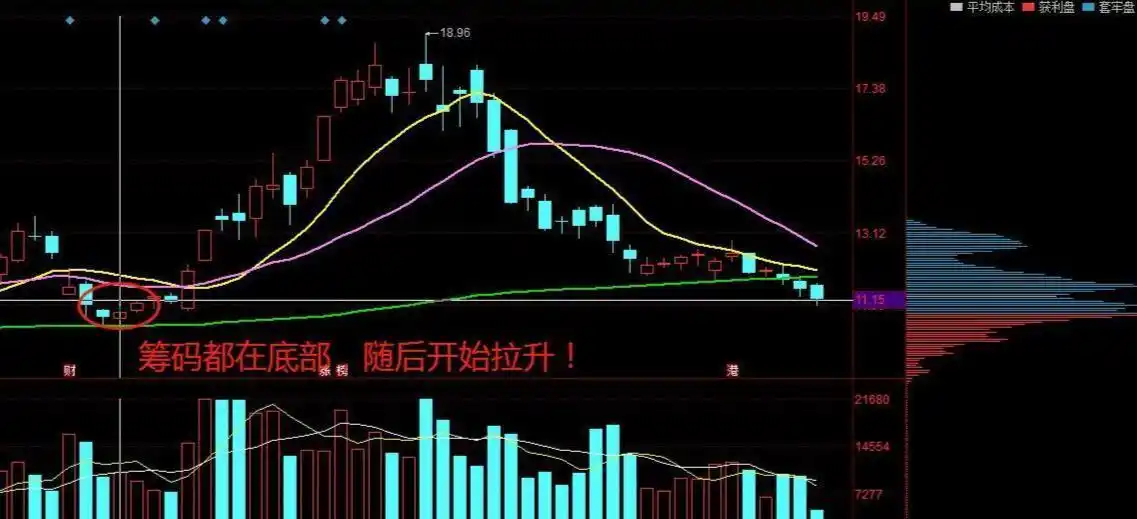 筹码峰识别主力底牌_MACD滞后性破解_股票筹码分布怎么看