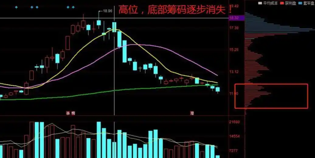 股票筹码分布怎么看_MACD滞后性破解_筹码峰识别主力底牌