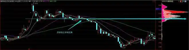 股票筹码分布怎么看_筹码分布识别主力动向_筹码分布主力行为