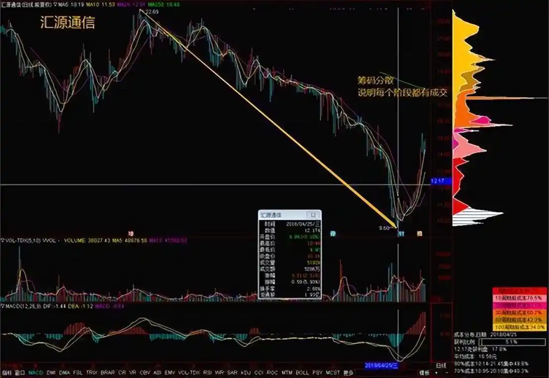 筹码分布识别主力动向_股票筹码分布怎么看_筹码分布主力行为