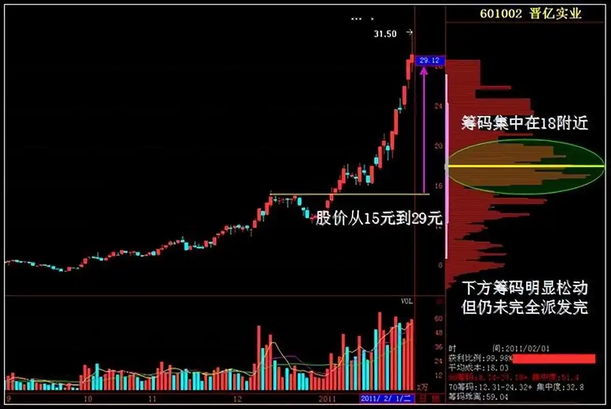 筹码分布主力行为_筹码分布识别主力动向_股票筹码分布怎么看