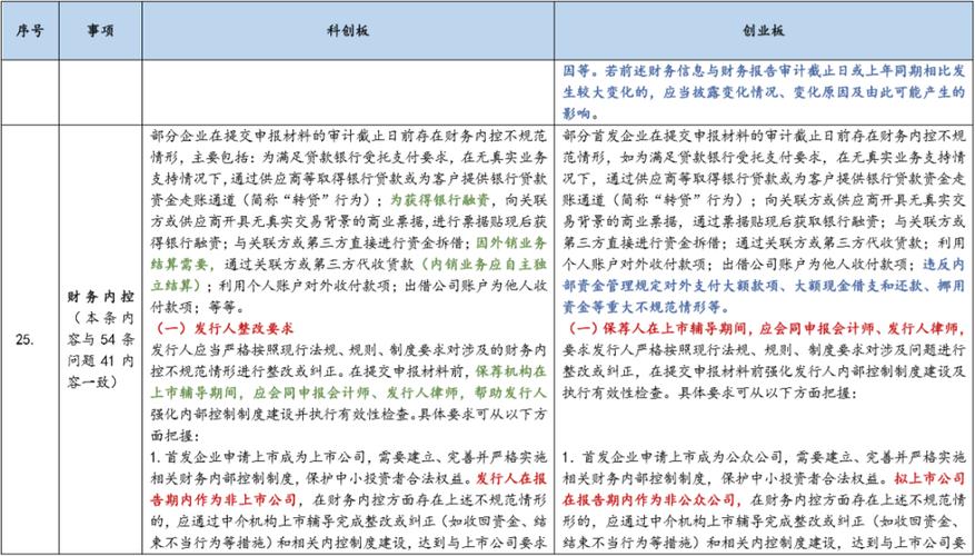 中小板与创业板的代码_创业板中小板上市条件_创业板股票与中小板区别