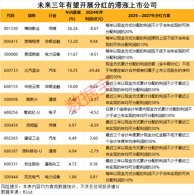 上市公司分红规划_上交所分红政策_中国的股票有分红吗
