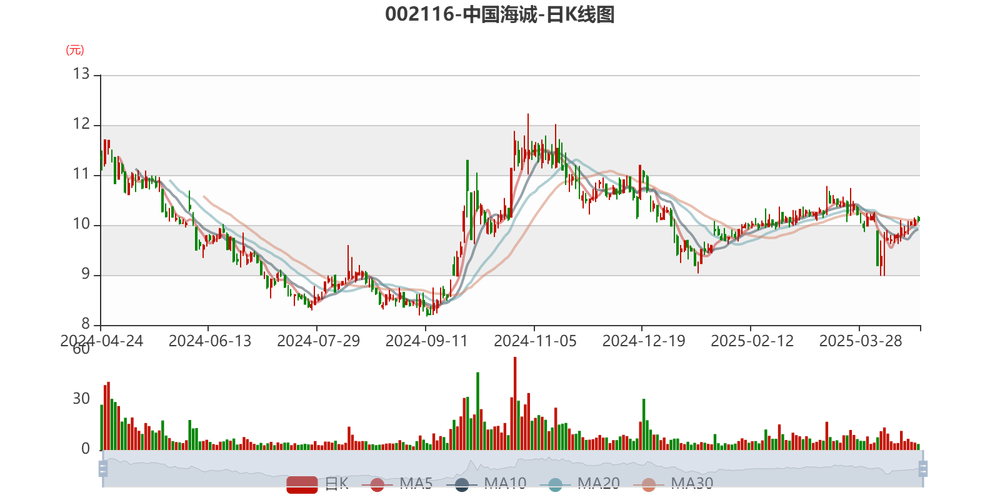 中国海诚2024年第三季度业绩表现_中国海诚002116 4月15日资金流向分析_002116股票