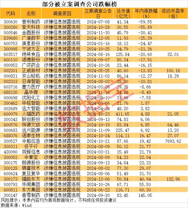 ST公司立案调查_突然ST股票_st股票有哪些名单如下