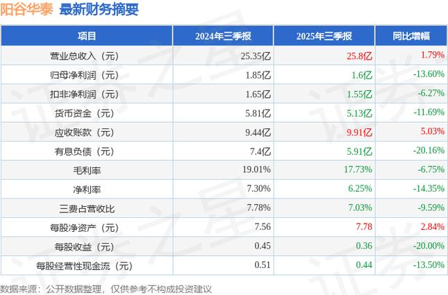 股票行情300121_阳谷华泰300121资金流向分析_阳谷华泰2025年三季报业绩解读