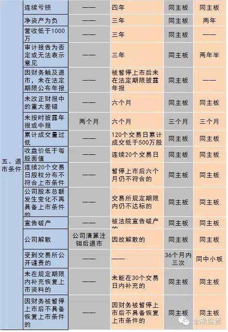 主板和中小板上市区别_主板创业板中小板新三板差异_创业板中小板主板新三板区别