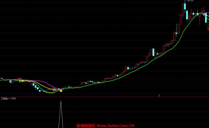 三线合一指标公式_通达信三线合一源码分享_通达信三线合一