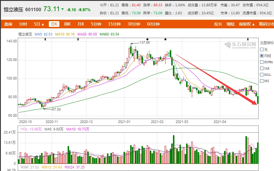 恒立液压2021年业绩增长情况_恒立液压股价暴跌10%原因分析_研报买入的股票