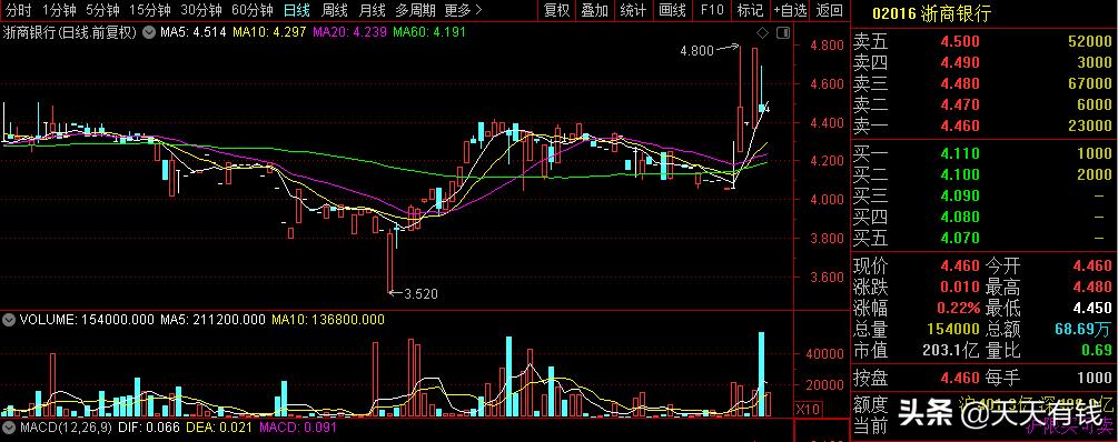 打新股为啥从来不中签_浙商银行中签率最高的新股_浙商银行上市破发分析