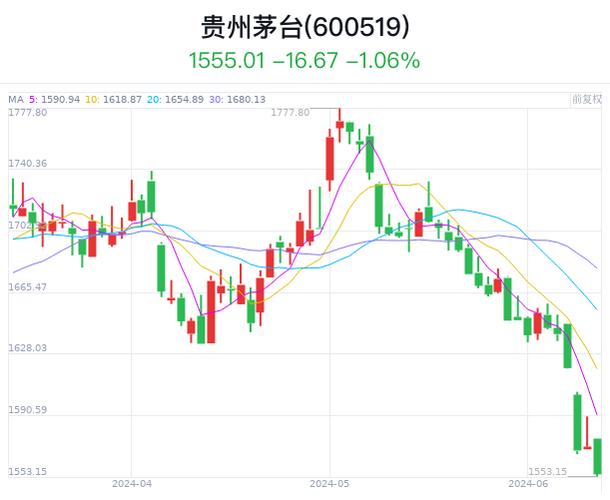 买100股贵州茅台股票买入手续费_茅台股价上涨分析_贵州茅台股票投资价值
