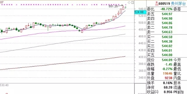 茅台股价上涨分析_买100股贵州茅台股票买入手续费_贵州茅台股票投资价值