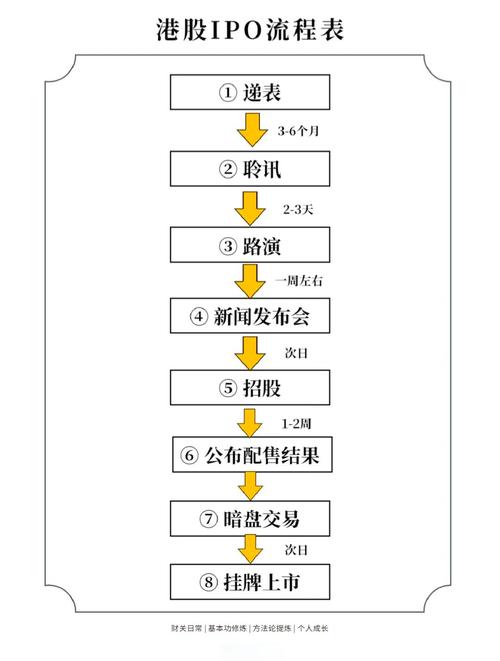 企业IPO上市流程_公司ipo上市流程, 时间_IPO预披露时间