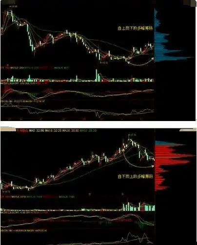 筹码分布分析_识别洗盘出货_股票筹码分布怎么看