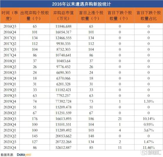 打新股为啥从来不中签_A股新股上市破发_新股弃购规模创新高