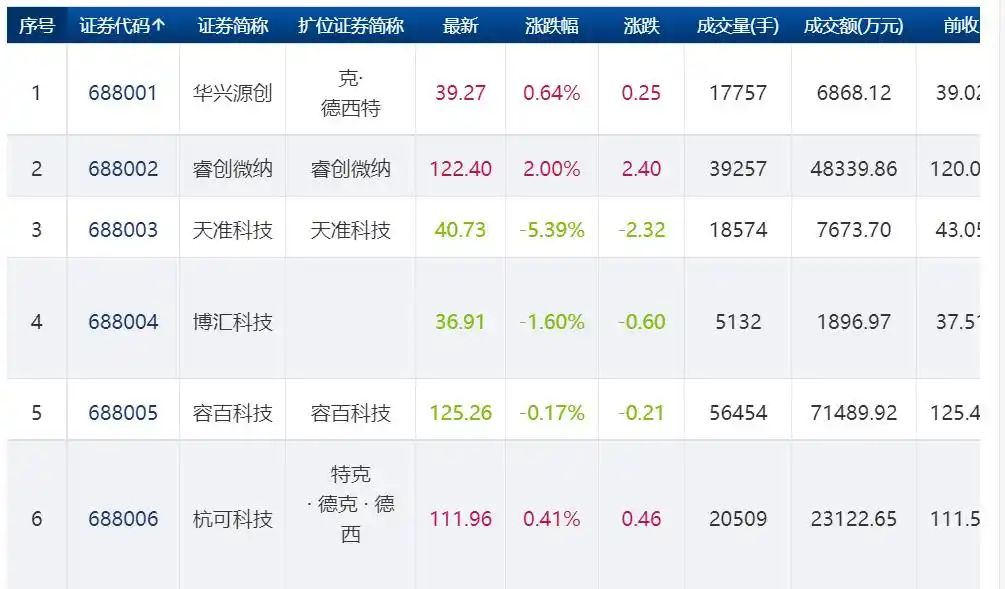 中国股票市场层次分类_主板中小板合并代码_中小板与创业板的代码