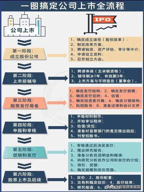 企业首次公开募股步骤_IPO上市流程_公司ipo上市流程, 时间