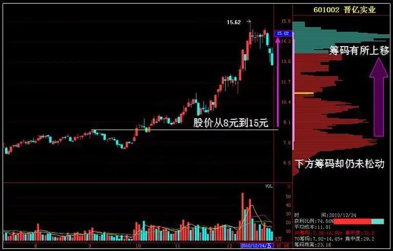股票筹码分布怎么看_筹码集中度分析_主力吸筹判断