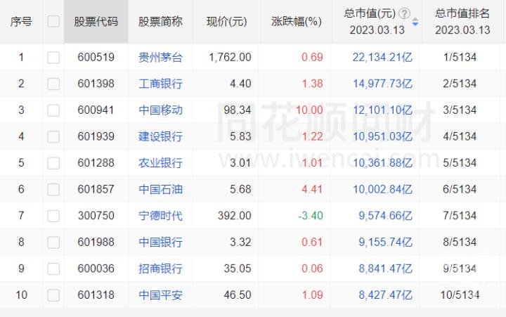 中国移动股价涨停_中国移动a股股票代码_A股股王竞争