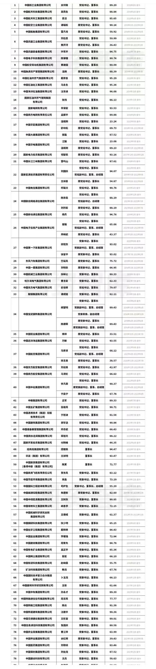 央企高管年薪统计_中国化工集团员工待遇怎么样_央企负责人薪酬公开