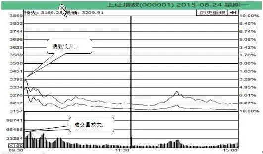 图1 上证指数(1A0001)日分时走势图(2015.8.24)
